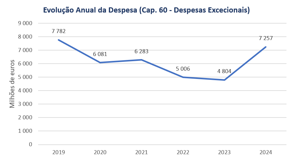 Evolução Anual da Despesa (Cap. 60 - Despesas Excecionais)
